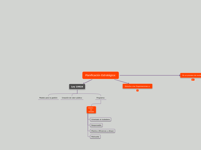 Planificaci N Estrat Gica Mind Map